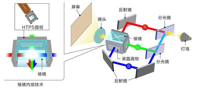 影技术如何铸就投影 “视” 界传奇pg电子中国探秘爱普生3LCD投(图4)